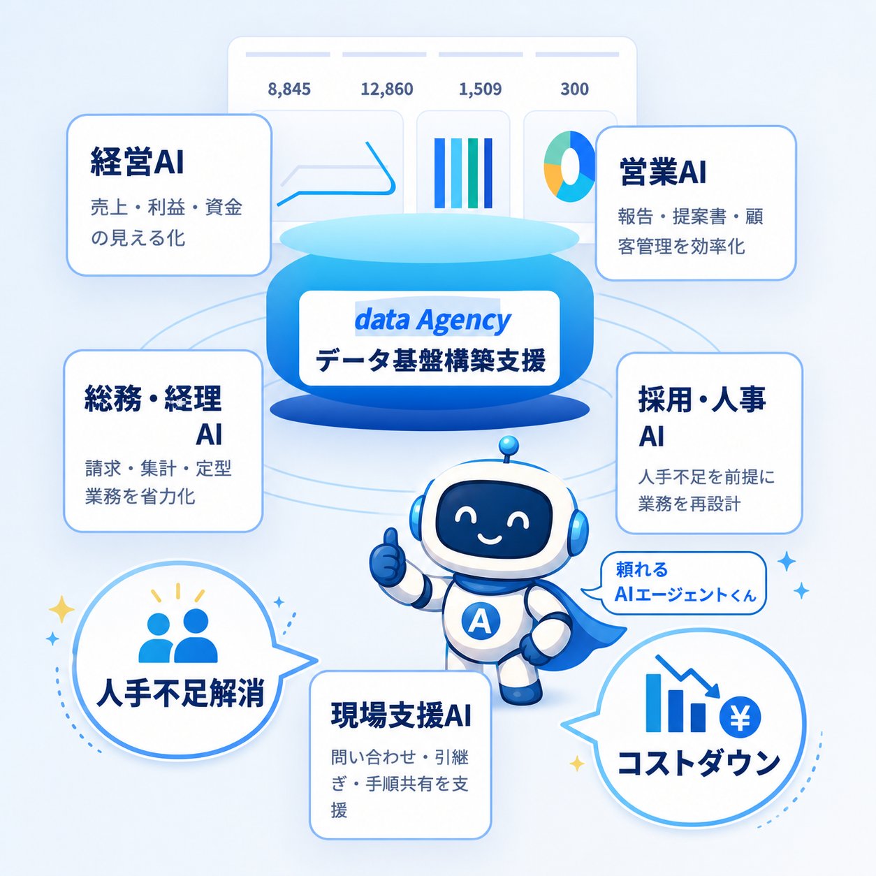 データ基盤構築支援を中心に、各部門AIと人手不足解消・コストダウンの効果を示した図